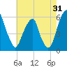 Fairton, Cohansey River tide chart for Monday, July 31, 2023