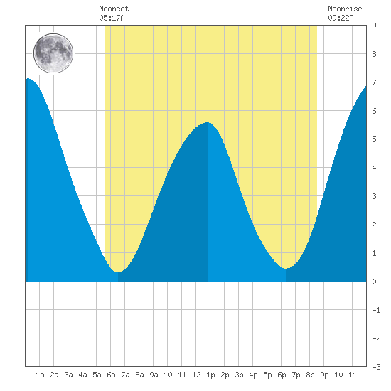 Fairton, Cohansey River tide chart for Monday, July 3, 2023