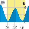 Fairton, Cohansey River tide chart for Monday, July 3, 2023