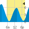 Fairton, Cohansey River tide chart for Tuesday, July 4, 2023