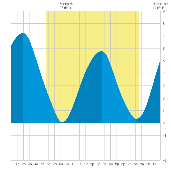 Fairton, Cohansey River tide chart for Wednesday, July 5, 2023
