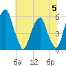 Fairton, Cohansey River tide chart for Wednesday, July 5, 2023