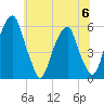 Fairton, Cohansey River tide chart for Thursday, July 6, 2023