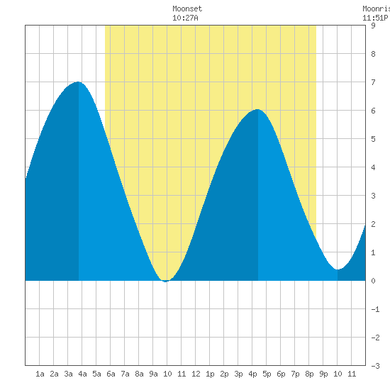 Fairton, Cohansey River tide chart for Friday, July 7, 2023