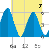 Fairton, Cohansey River tide chart for Friday, July 7, 2023