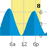 Fairton, Cohansey River tide chart for Saturday, July 8, 2023