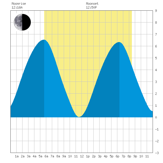 Fairton, Cohansey River tide chart for Sunday, July 9, 2023