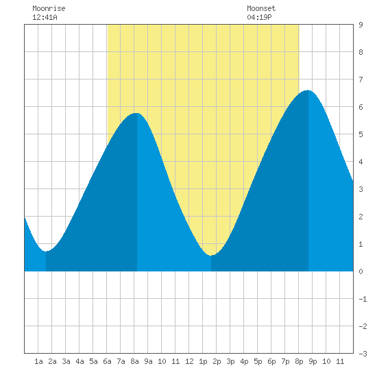 Fairton, Cohansey River tide chart for Thursday, August 10, 2023