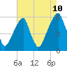 Fairton, Cohansey River tide chart for Thursday, August 10, 2023