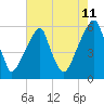 Fairton, Cohansey River tide chart for Friday, August 11, 2023