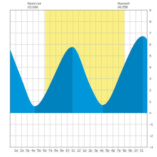 Fairton, Cohansey River tide chart for Sunday, August 13, 2023