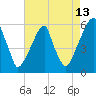 Fairton, Cohansey River tide chart for Sunday, August 13, 2023