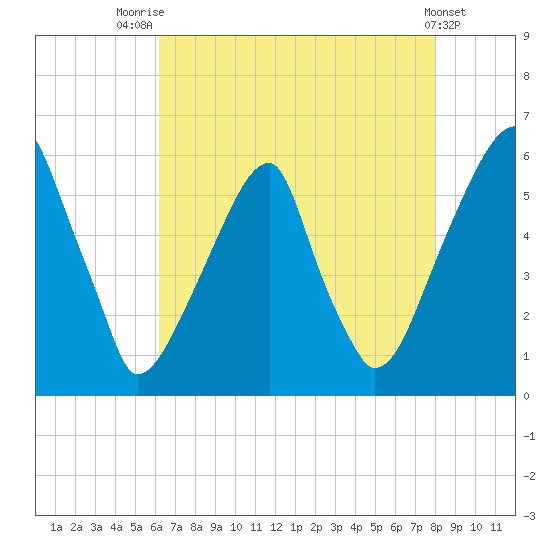 Fairton, Cohansey River tide chart for Monday, August 14, 2023