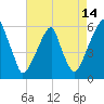 Fairton, Cohansey River tide chart for Monday, August 14, 2023