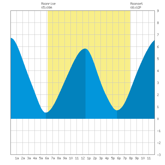 Fairton, Cohansey River tide chart for Tuesday, August 15, 2023