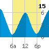 Fairton, Cohansey River tide chart for Tuesday, August 15, 2023