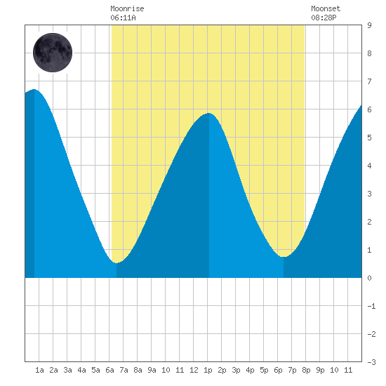 Fairton, Cohansey River tide chart for Wednesday, August 16, 2023