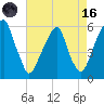 Fairton, Cohansey River tide chart for Wednesday, August 16, 2023
