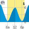 Fairton, Cohansey River tide chart for Tuesday, August 1, 2023