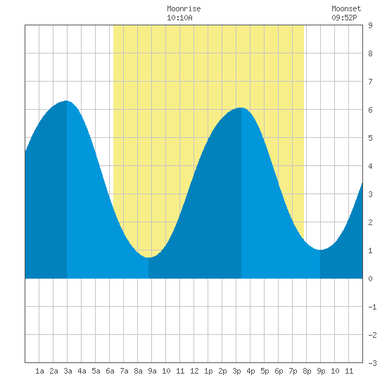Fairton, Cohansey River tide chart for Sunday, August 20, 2023