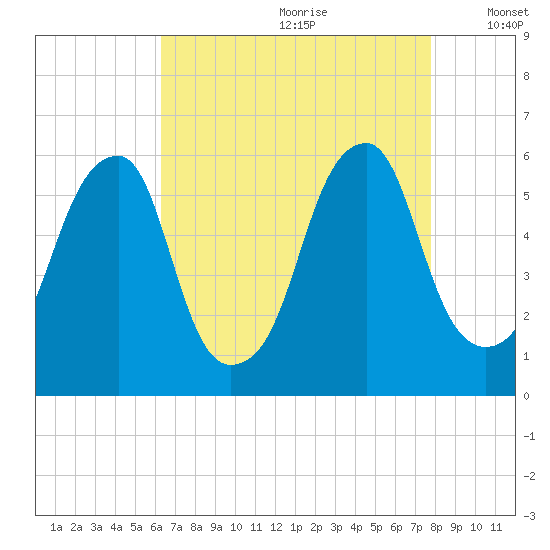 Fairton, Cohansey River tide chart for Tuesday, August 22, 2023