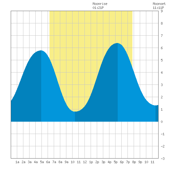Fairton, Cohansey River tide chart for Wednesday, August 23, 2023