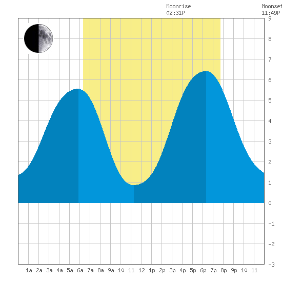 Fairton, Cohansey River tide chart for Thursday, August 24, 2023