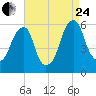 Fairton, Cohansey River tide chart for Thursday, August 24, 2023
