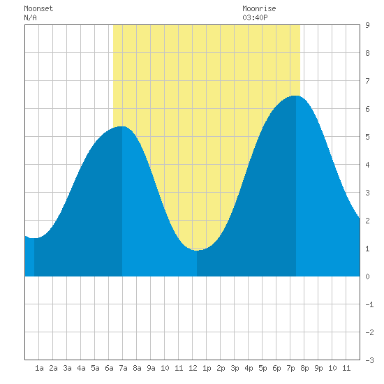 Fairton, Cohansey River tide chart for Friday, August 25, 2023