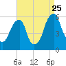 Fairton, Cohansey River tide chart for Friday, August 25, 2023