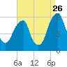 Fairton, Cohansey River tide chart for Saturday, August 26, 2023
