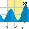 Fairton, Cohansey River tide chart for Sunday, August 27, 2023