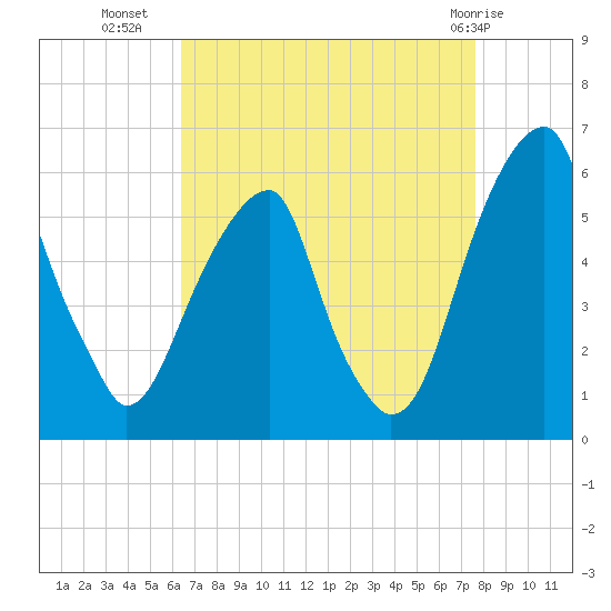 Fairton, Cohansey River tide chart for Monday, August 28, 2023