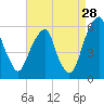 Fairton, Cohansey River tide chart for Monday, August 28, 2023