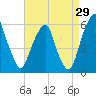 Fairton, Cohansey River tide chart for Tuesday, August 29, 2023