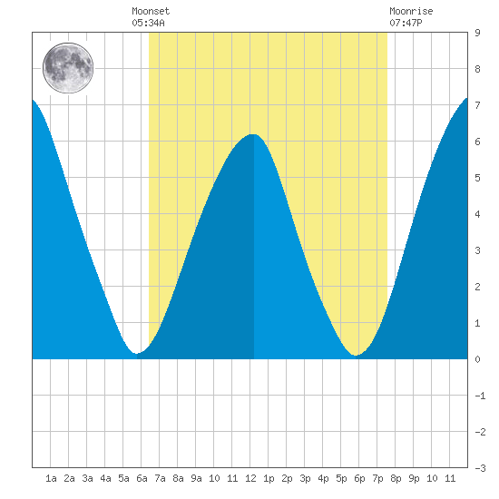 Fairton, Cohansey River tide chart for Wednesday, August 30, 2023