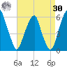 Fairton, Cohansey River tide chart for Wednesday, August 30, 2023