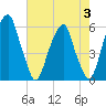 Fairton, Cohansey River tide chart for Thursday, August 3, 2023