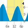 Fairton, Cohansey River tide chart for Friday, August 4, 2023