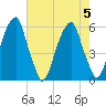 Fairton, Cohansey River tide chart for Saturday, August 5, 2023