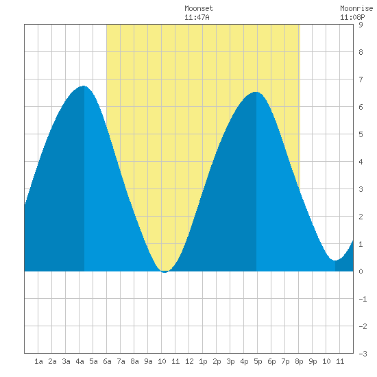 Fairton, Cohansey River tide chart for Sunday, August 6, 2023