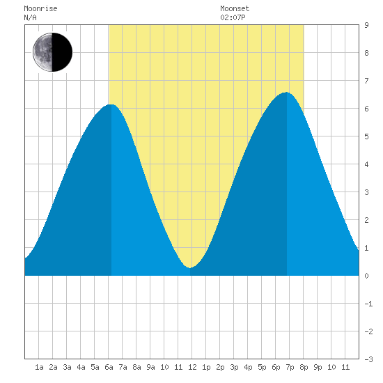 Fairton, Cohansey River tide chart for Tuesday, August 8, 2023