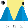 Fairton, Cohansey River tide chart for Tuesday, August 8, 2023
