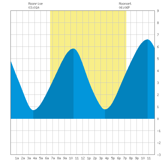 Fairton, Cohansey River tide chart for Monday, September 11, 2023
