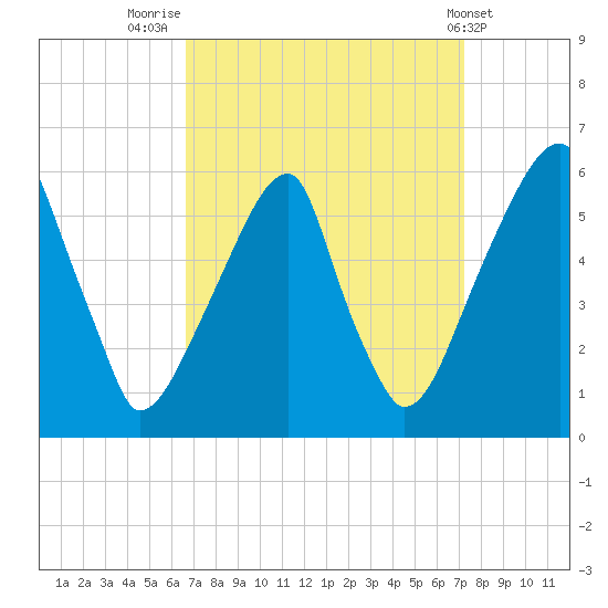 Fairton, Cohansey River tide chart for Tuesday, September 12, 2023