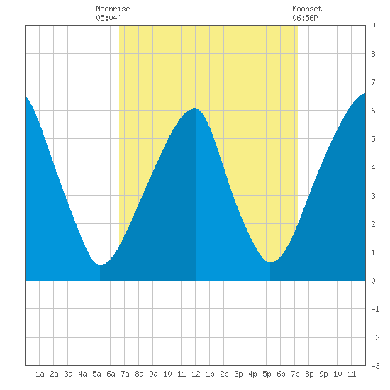 Fairton, Cohansey River tide chart for Wednesday, September 13, 2023
