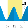 Fairton, Cohansey River tide chart for Wednesday, September 13, 2023