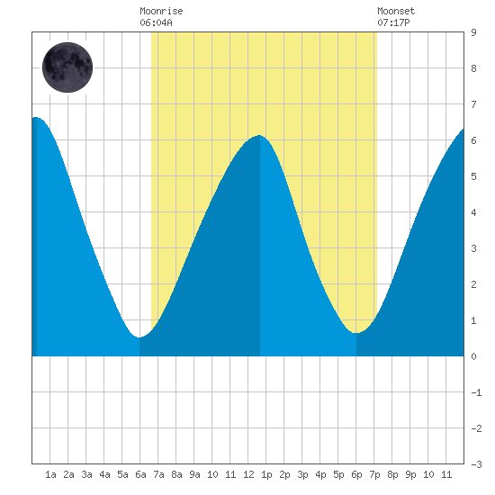 Fairton, Cohansey River tide chart for Thursday, September 14, 2023