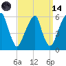 Fairton, Cohansey River tide chart for Thursday, September 14, 2023