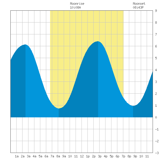 Fairton, Cohansey River tide chart for Monday, September 18, 2023